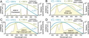 Four graphs display the comparison of spectral power distributions for common fluorescent and LED-based (B) white light sources, highlighting the impact on melanopic efficiency.