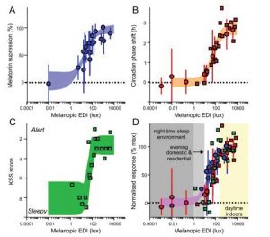 Graphs illustrate melanopic light exposure recommendations for melatonin suppression, circadian phase resetting, and subjective alerting responses.