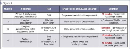 Comparison Table showing the different methods for fire testing.