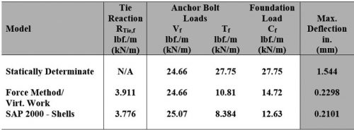 A table comparing different models with their respective tie reaction, anchor bolt loads (including vertical and tension), foundation load, and maximum deflection measurements. The models listed are "Statically Determinate," "Force Method/ Virt. Work," and "SAP 2000 - Shells," with corresponding values for each category.