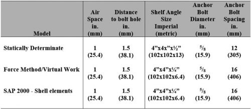 A table comparing specifications for three models: "Statically Determinate," "Force Method/Virtual Work," and "SAP 2000 - Shell elements." It includes columns for air space, distance to bolt hole, shelf angle size, anchor bolt diameter, and anchor bolt spacing, with measurements in inches and millimeters.