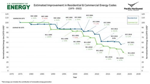 The graph illustrates the estimated improvement in normalized net energy use for residential and commercial energy codes from 1975 to 2022. The x-axis represents the years, while the y-axis indicates normalized energy use values. The blue line represents residential codes, and the green line represents commercial codes. Data points highlight specific energy codes introduced in various years, showing overall trends towards increased efficiency over time.