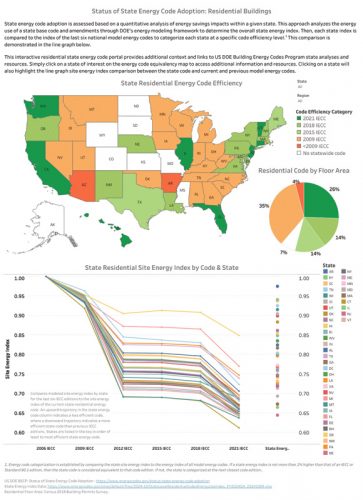 The image illustrates the status of state energy code adoption for residential buildings across the U.S. The map, color-coded by state, indicates different levels of energy code efficiencies, with various shades representing the code categories from the 2006 to 2021 International Energy Conservation Code (IECC). Accompanying charts provide data on residential energy code efficiency and the site energy index trends over the years for each state.