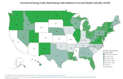 Map of the United States displaying the Commercial Energy Code, illustrating each state's energy efficiency index in relation to the 2019 model code. States are colored in varying shades of green, indicating different levels of compliance and efficiency. Darker greens represent states that are more efficient than the model code, while lighter greens indicate states less efficient or with no analysis available.